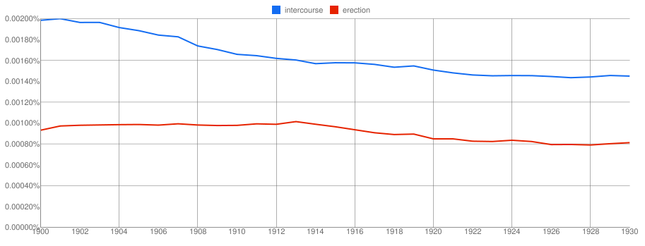 Ngram graph showing decline in incidence of erection and intercourse after the Great War